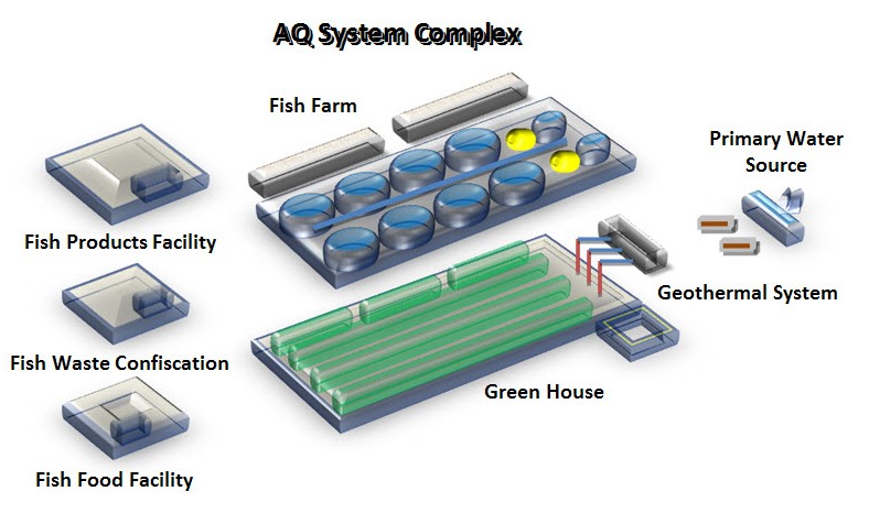 AQ-System-Complex